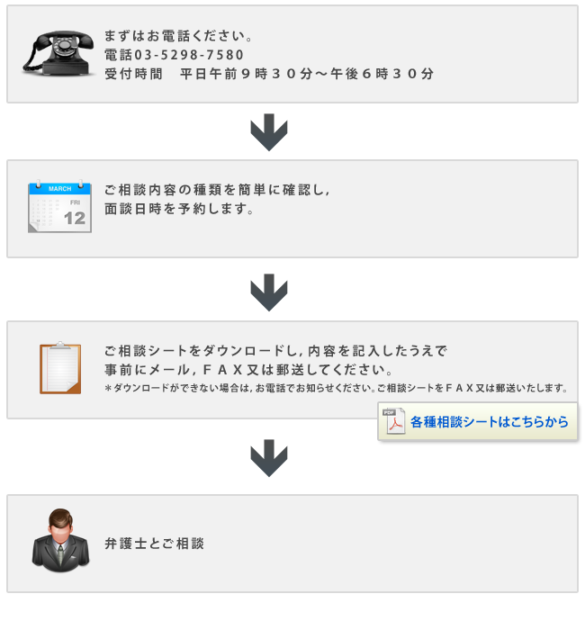 まずはお電話ください。電話03-5298-7580　受付時間　平日午前９時３０分～午後６時３０分→ご相談内容の種類を簡単に確認し，面談日時を予約します→ご相談シートをダウンロードし，内容を記入したうえで事前にメール，ＦＡＸ又は郵送してください。→弁護士とご相談